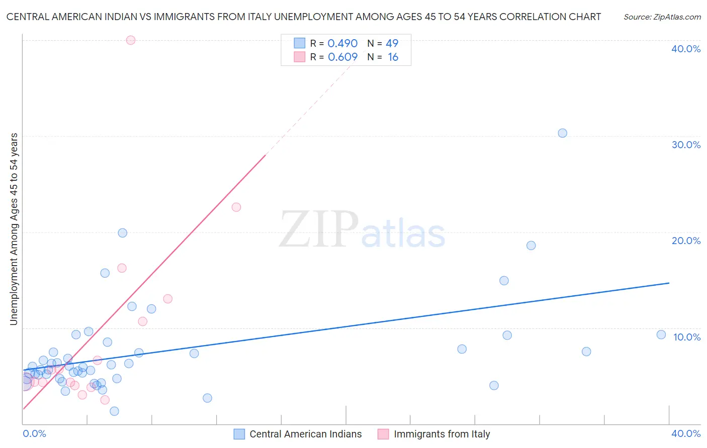 Central American Indian vs Immigrants from Italy Unemployment Among Ages 45 to 54 years