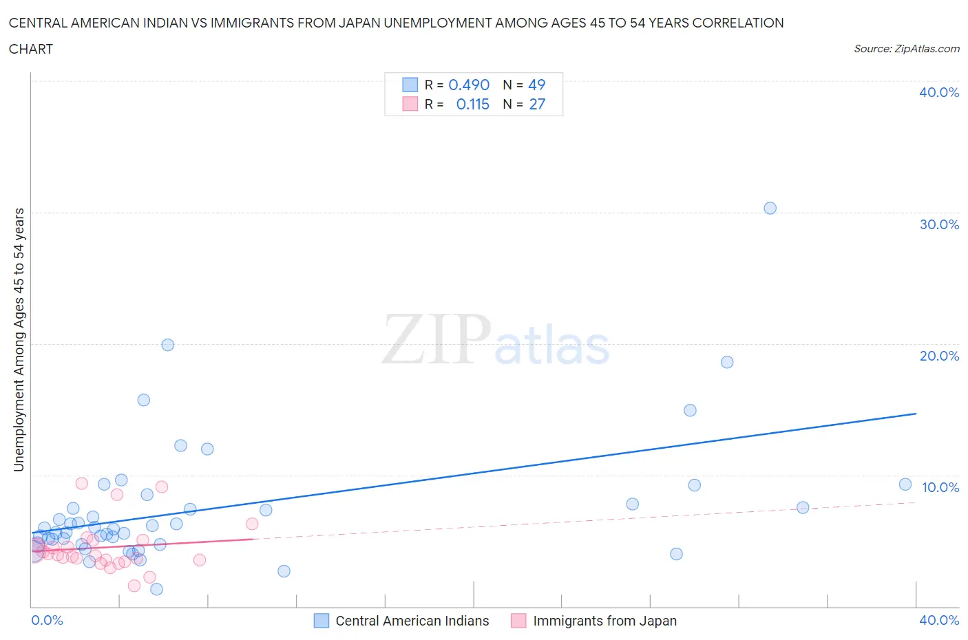 Central American Indian vs Immigrants from Japan Unemployment Among Ages 45 to 54 years