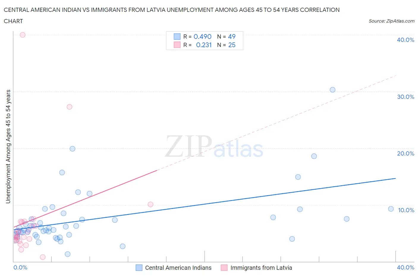 Central American Indian vs Immigrants from Latvia Unemployment Among Ages 45 to 54 years