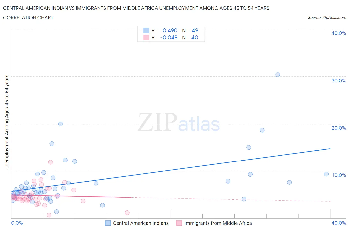 Central American Indian vs Immigrants from Middle Africa Unemployment Among Ages 45 to 54 years