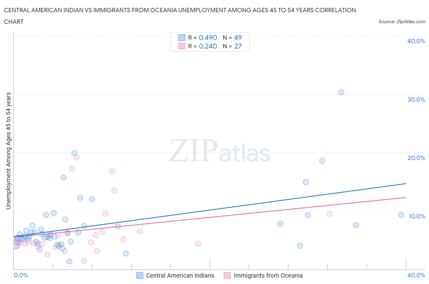 Central American Indian vs Immigrants from Oceania Unemployment Among Ages 45 to 54 years