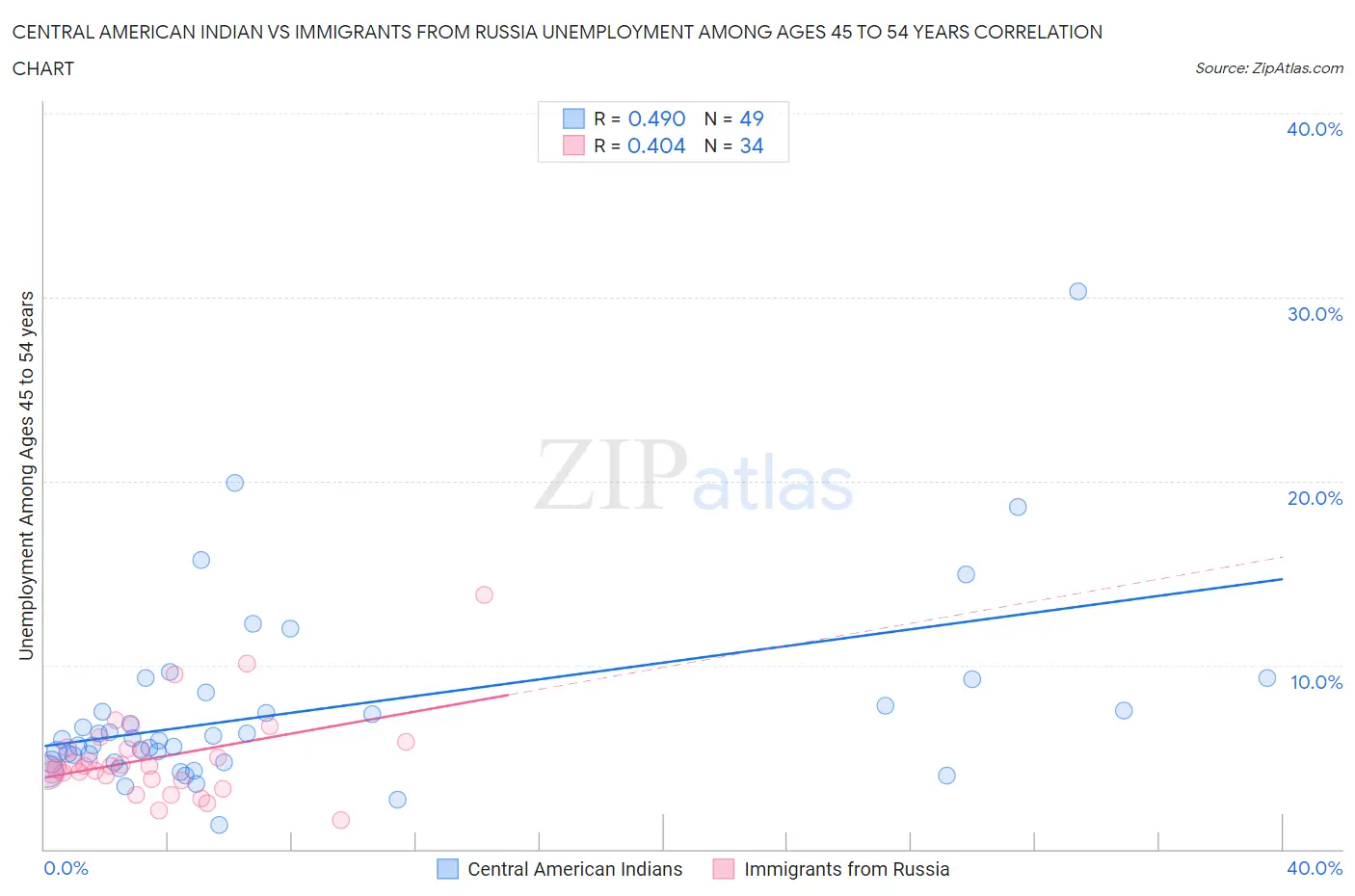 Central American Indian vs Immigrants from Russia Unemployment Among Ages 45 to 54 years