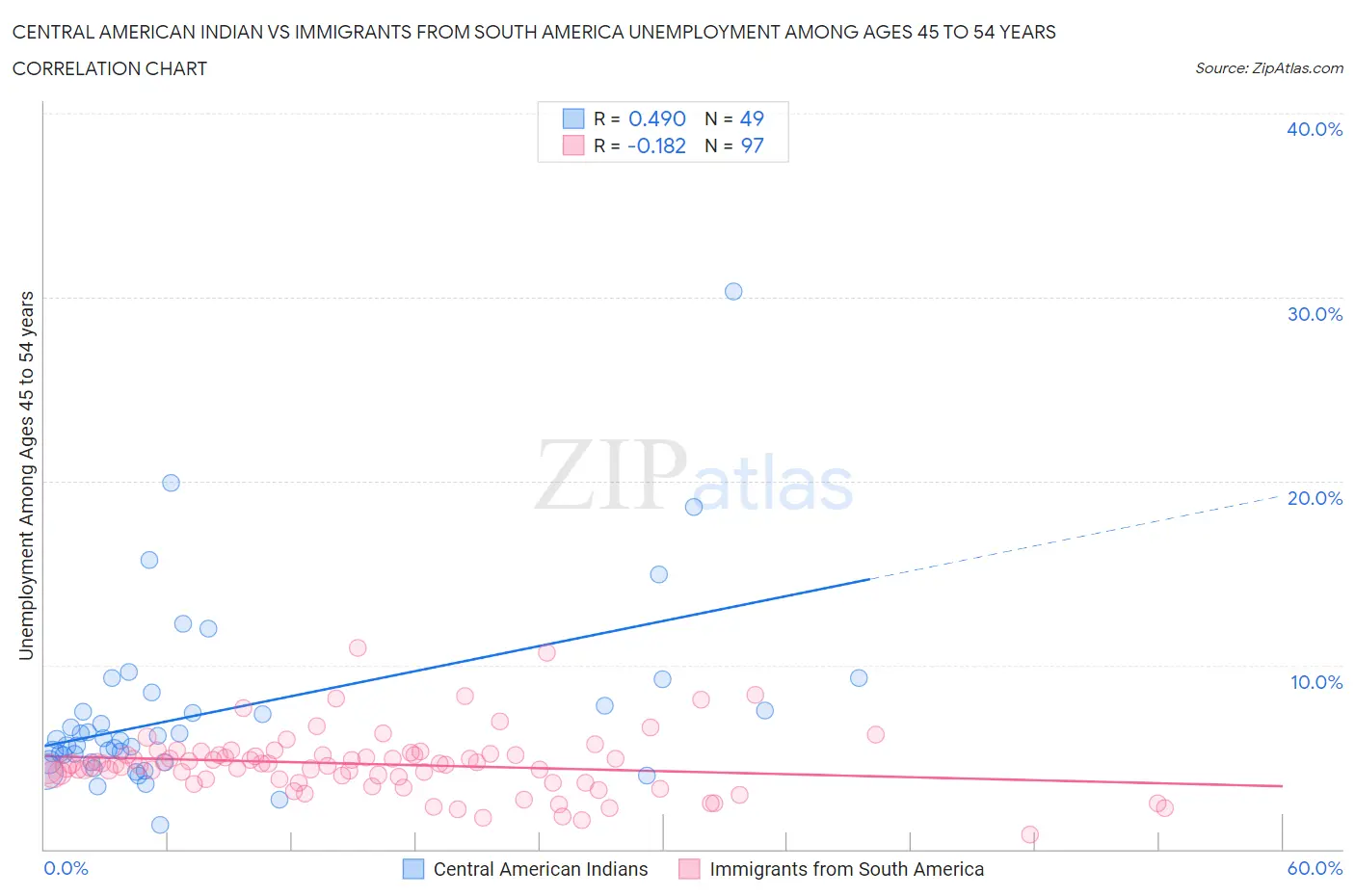 Central American Indian vs Immigrants from South America Unemployment Among Ages 45 to 54 years