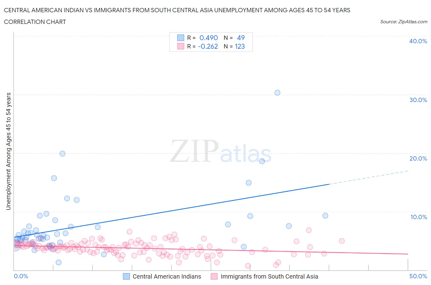 Central American Indian vs Immigrants from South Central Asia Unemployment Among Ages 45 to 54 years