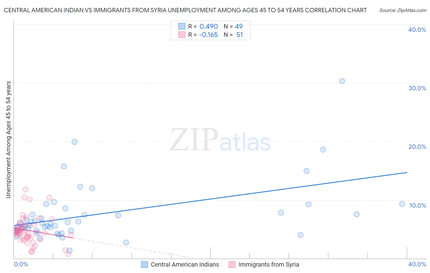 Central American Indian vs Immigrants from Syria Unemployment Among Ages 45 to 54 years