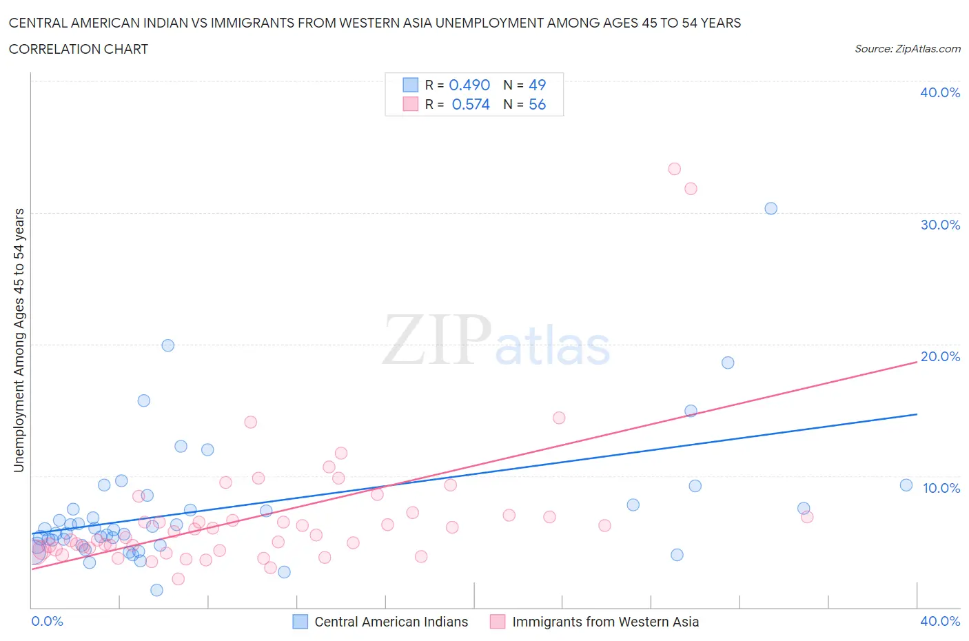 Central American Indian vs Immigrants from Western Asia Unemployment Among Ages 45 to 54 years