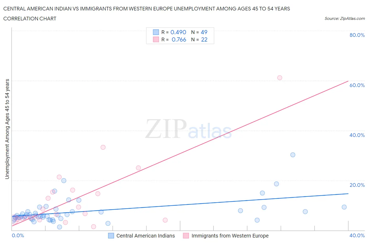 Central American Indian vs Immigrants from Western Europe Unemployment Among Ages 45 to 54 years