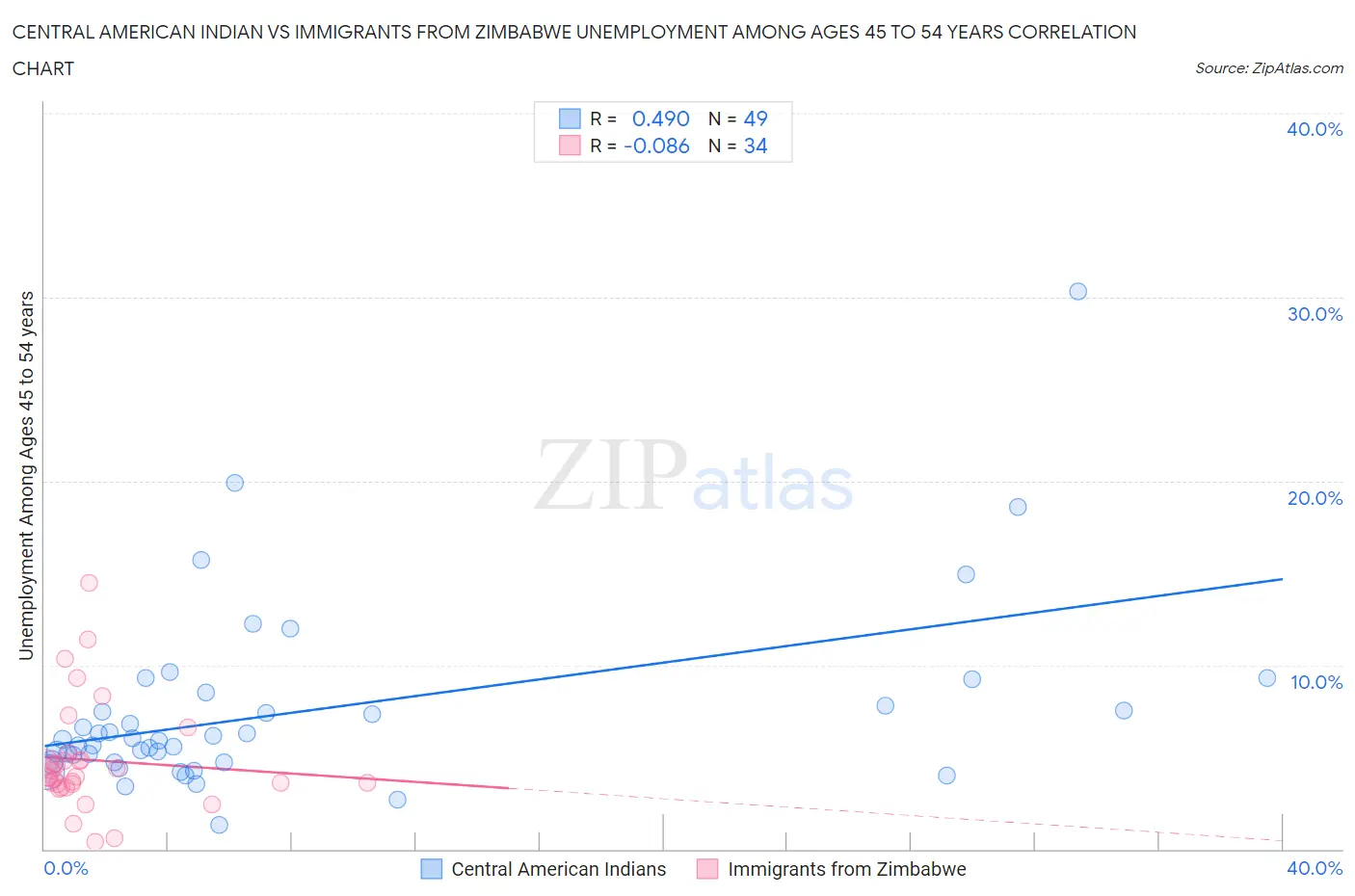 Central American Indian vs Immigrants from Zimbabwe Unemployment Among Ages 45 to 54 years