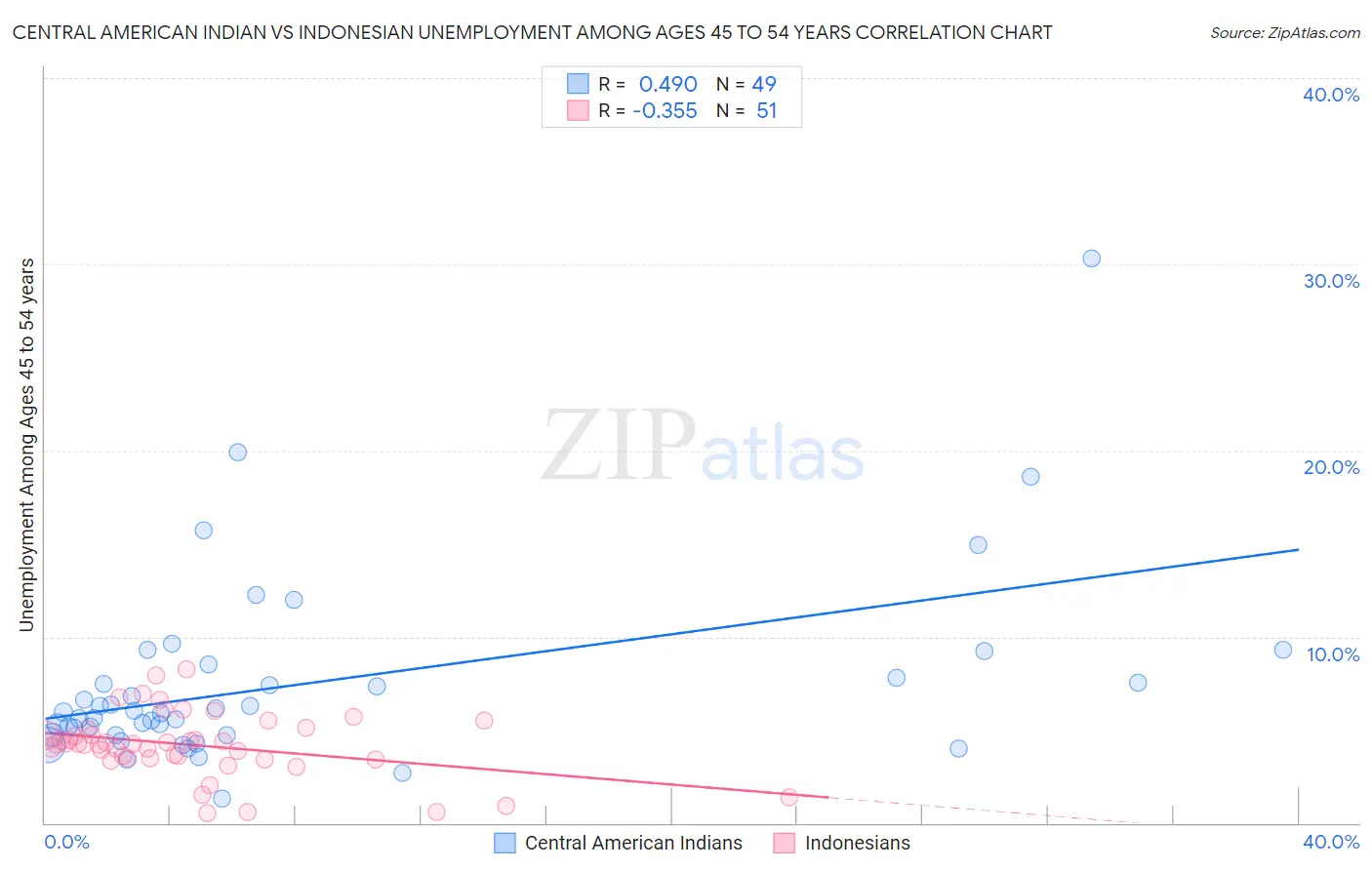 Central American Indian vs Indonesian Unemployment Among Ages 45 to 54 years