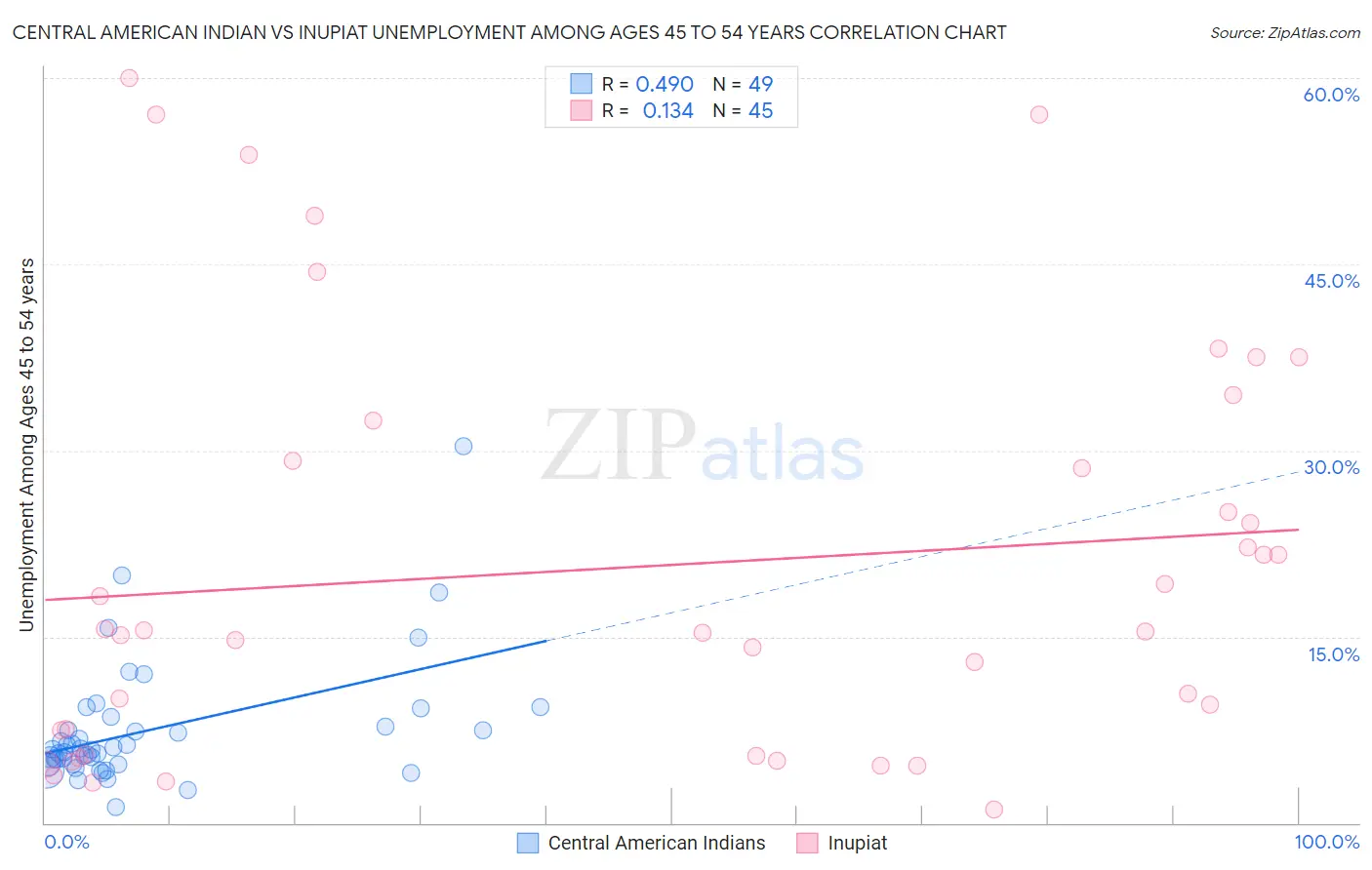 Central American Indian vs Inupiat Unemployment Among Ages 45 to 54 years