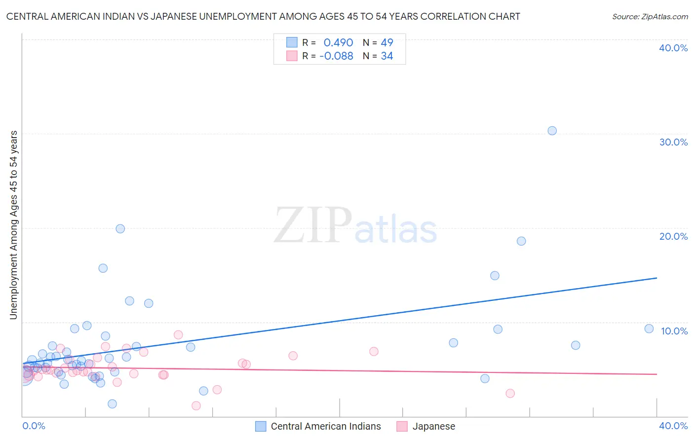 Central American Indian vs Japanese Unemployment Among Ages 45 to 54 years
