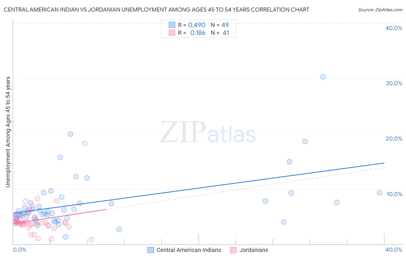 Central American Indian vs Jordanian Unemployment Among Ages 45 to 54 years