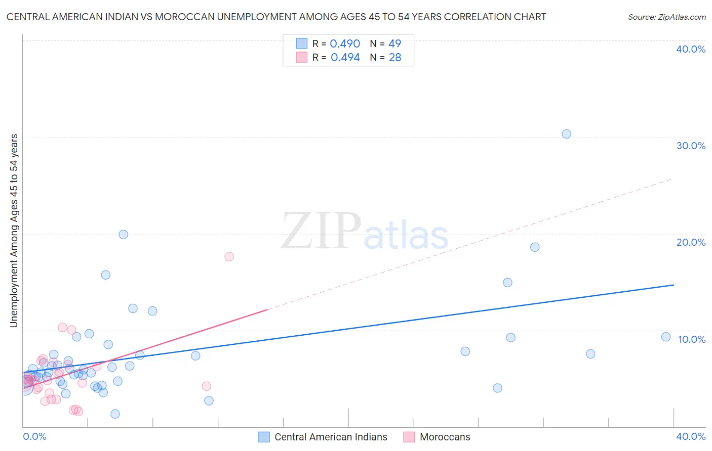 Central American Indian vs Moroccan Unemployment Among Ages 45 to 54 years