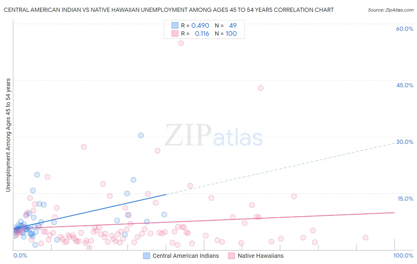 Central American Indian vs Native Hawaiian Unemployment Among Ages 45 to 54 years
