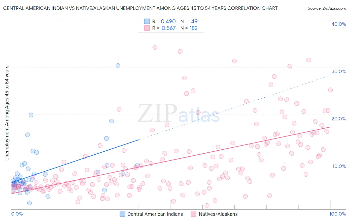 Central American Indian vs Native/Alaskan Unemployment Among Ages 45 to 54 years