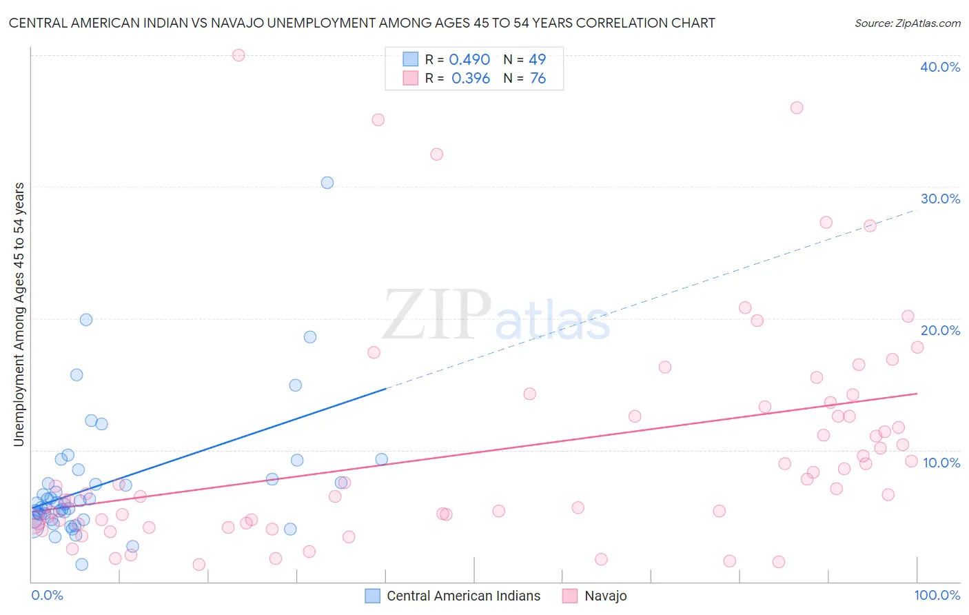 Central American Indian vs Navajo Unemployment Among Ages 45 to 54 years