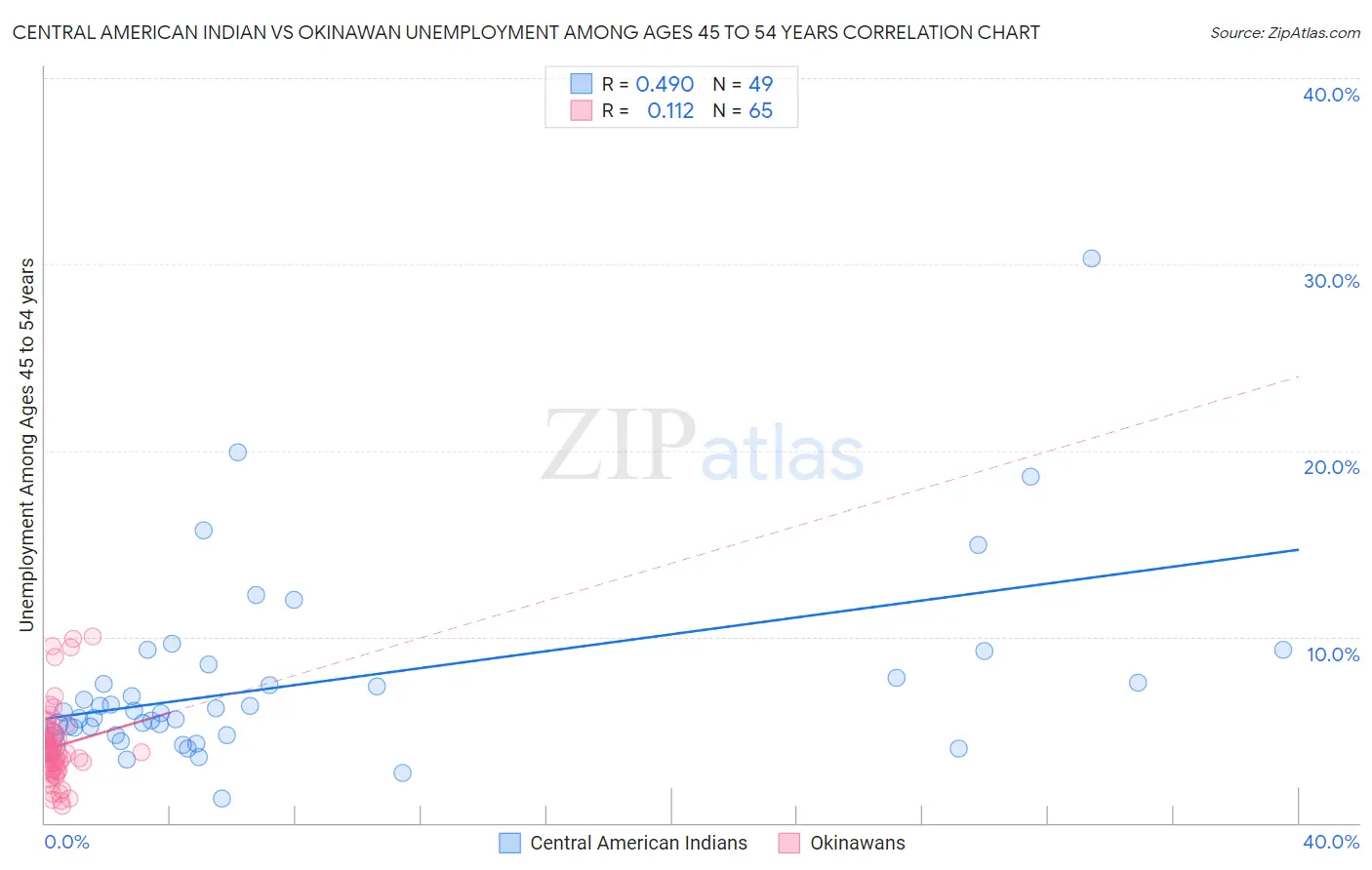 Central American Indian vs Okinawan Unemployment Among Ages 45 to 54 years