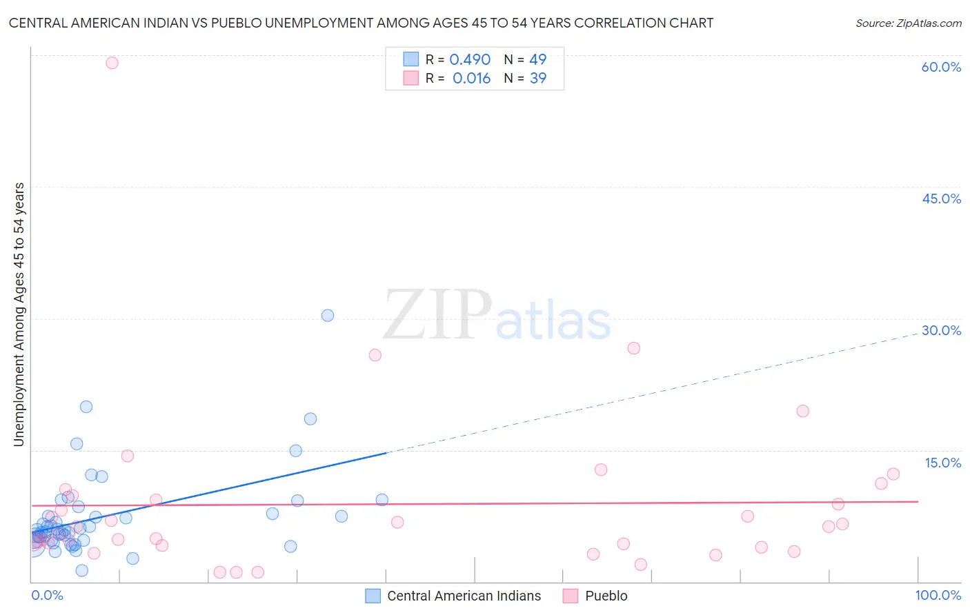 Central American Indian vs Pueblo Unemployment Among Ages 45 to 54 years