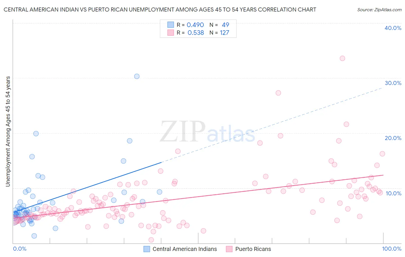 Central American Indian vs Puerto Rican Unemployment Among Ages 45 to 54 years