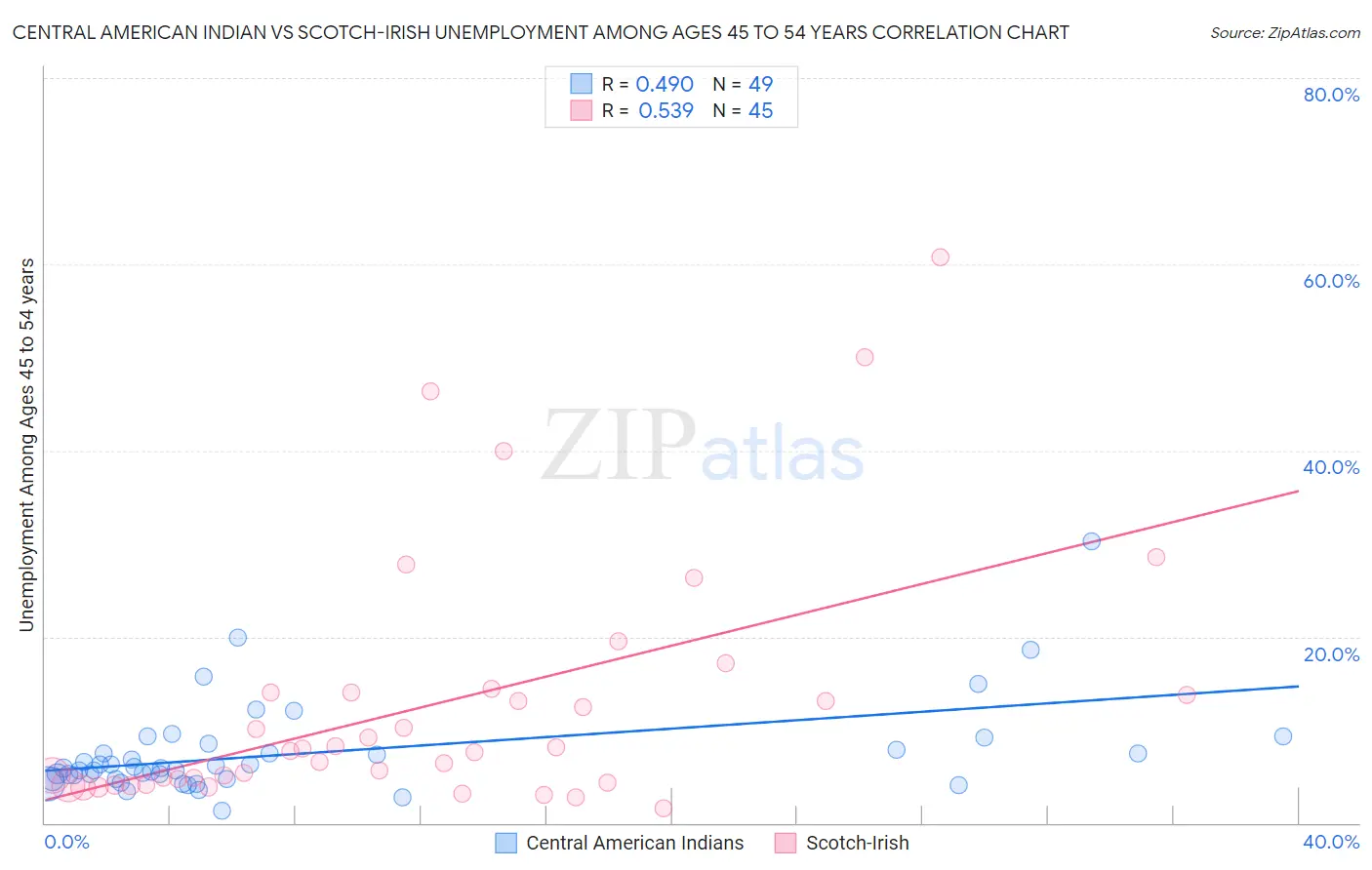 Central American Indian vs Scotch-Irish Unemployment Among Ages 45 to 54 years