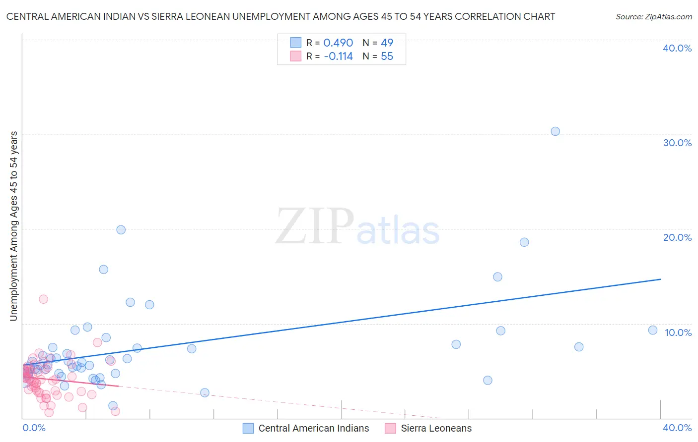 Central American Indian vs Sierra Leonean Unemployment Among Ages 45 to 54 years