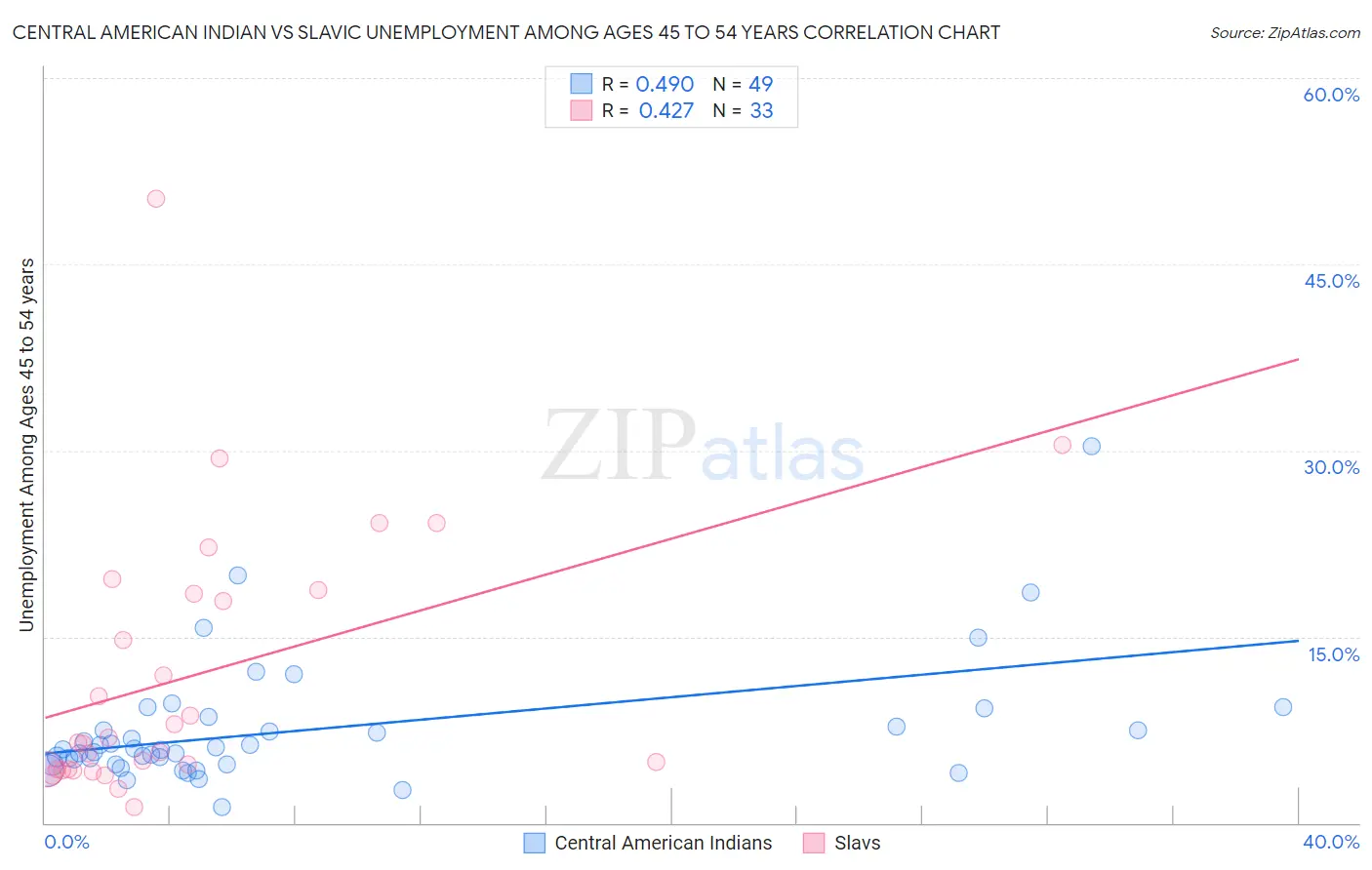 Central American Indian vs Slavic Unemployment Among Ages 45 to 54 years