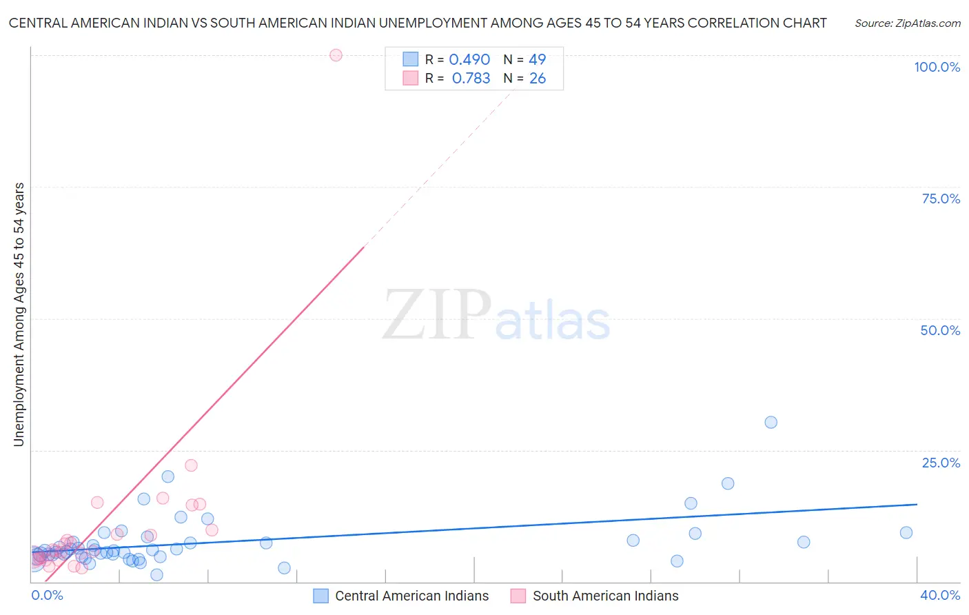 Central American Indian vs South American Indian Unemployment Among Ages 45 to 54 years