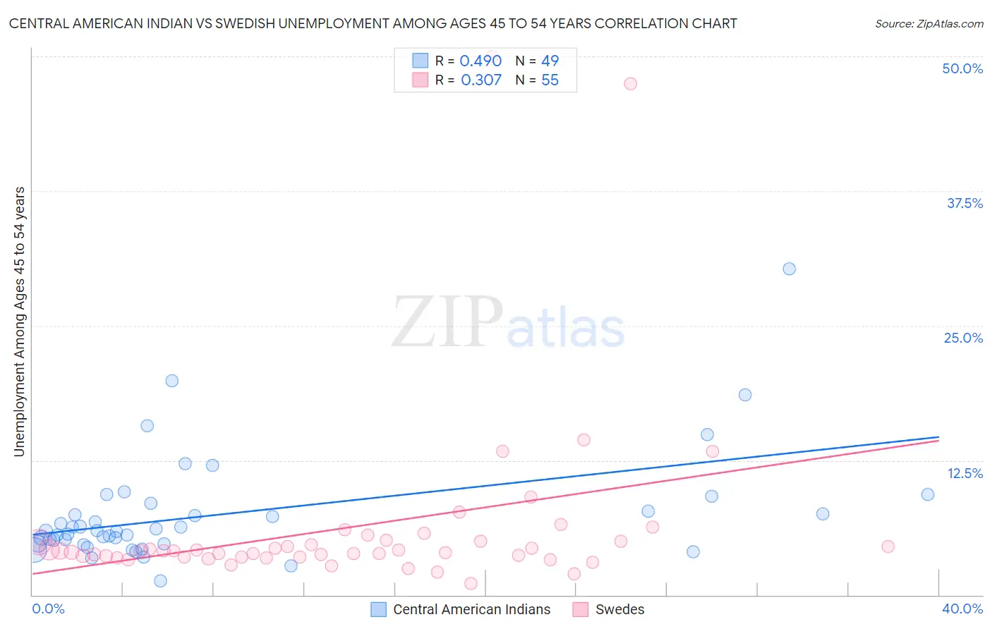 Central American Indian vs Swedish Unemployment Among Ages 45 to 54 years