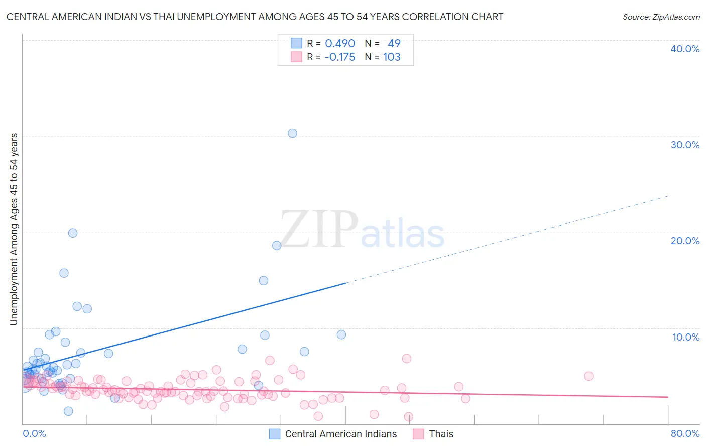 Central American Indian vs Thai Unemployment Among Ages 45 to 54 years