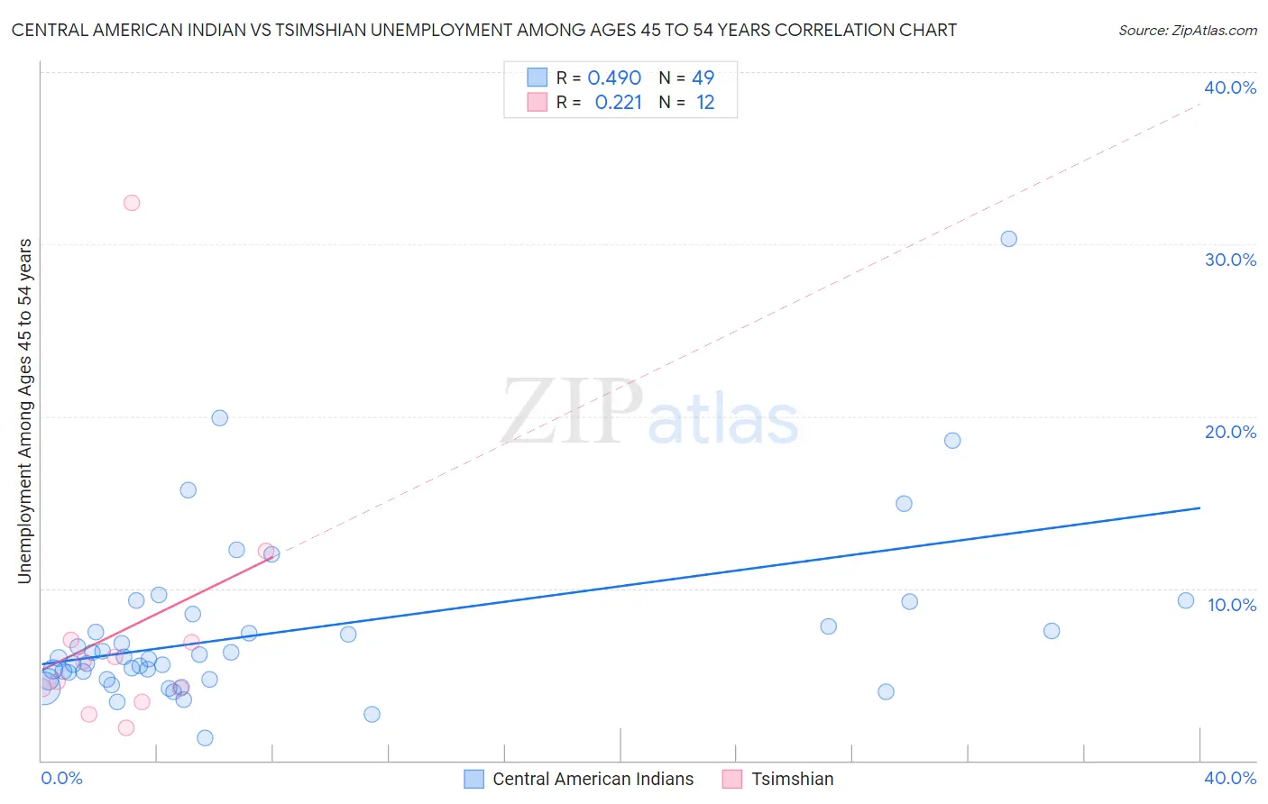 Central American Indian vs Tsimshian Unemployment Among Ages 45 to 54 years