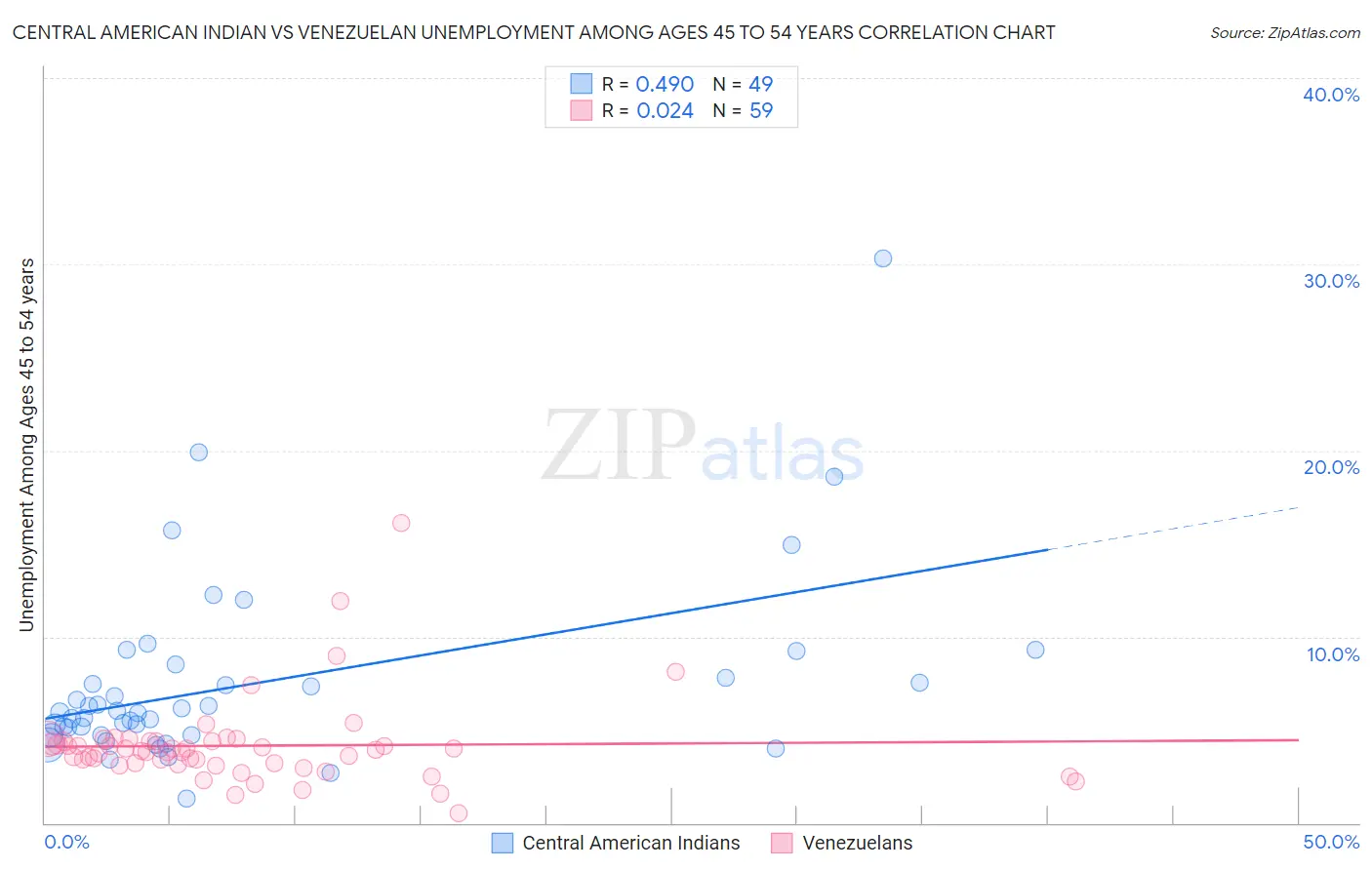 Central American Indian vs Venezuelan Unemployment Among Ages 45 to 54 years
