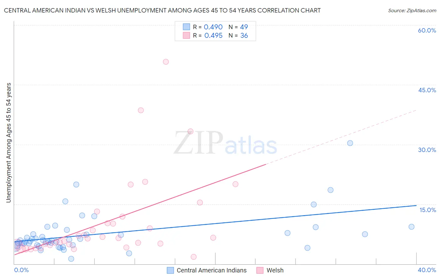 Central American Indian vs Welsh Unemployment Among Ages 45 to 54 years