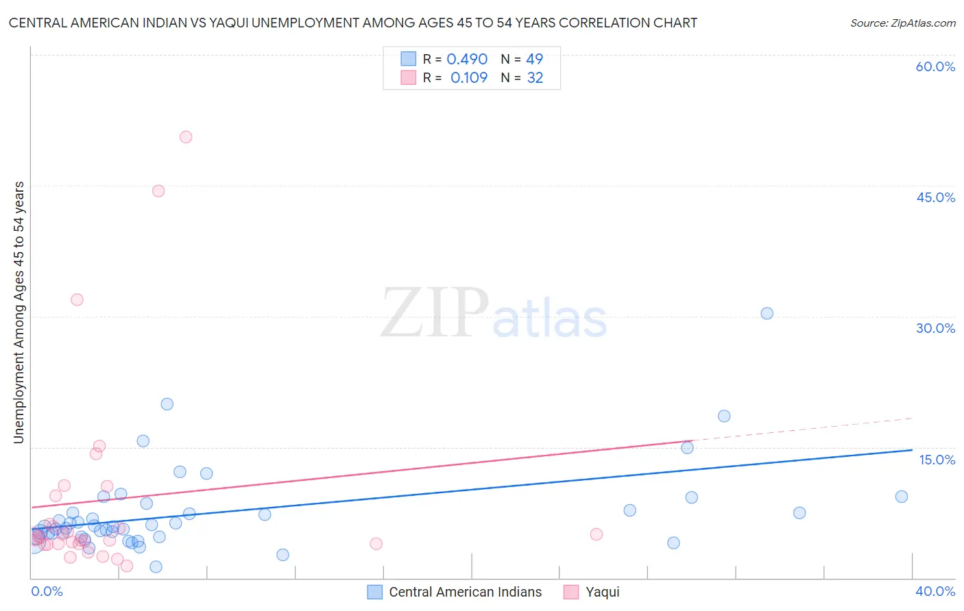 Central American Indian vs Yaqui Unemployment Among Ages 45 to 54 years