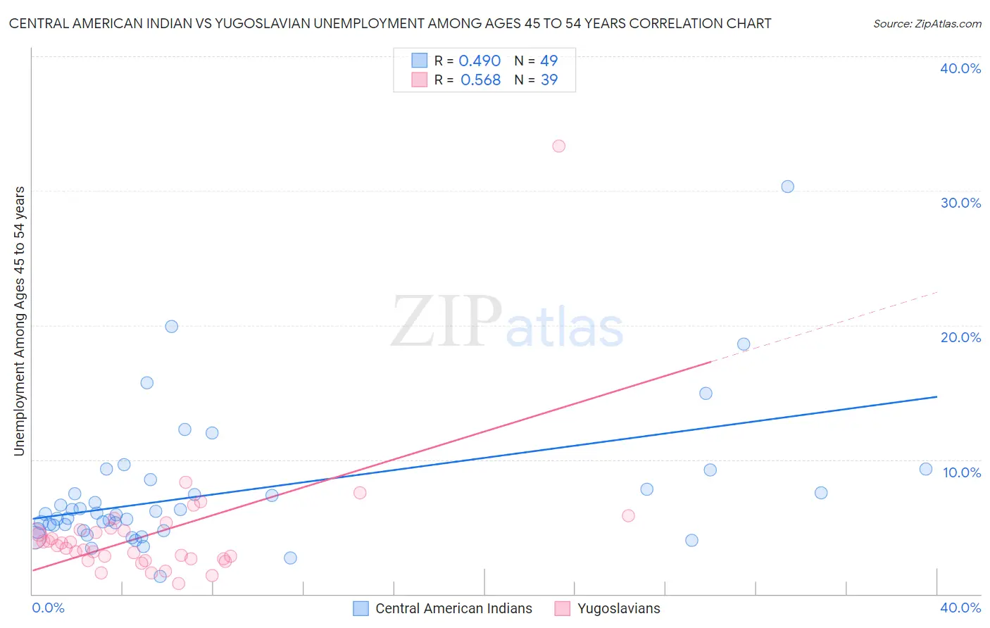 Central American Indian vs Yugoslavian Unemployment Among Ages 45 to 54 years