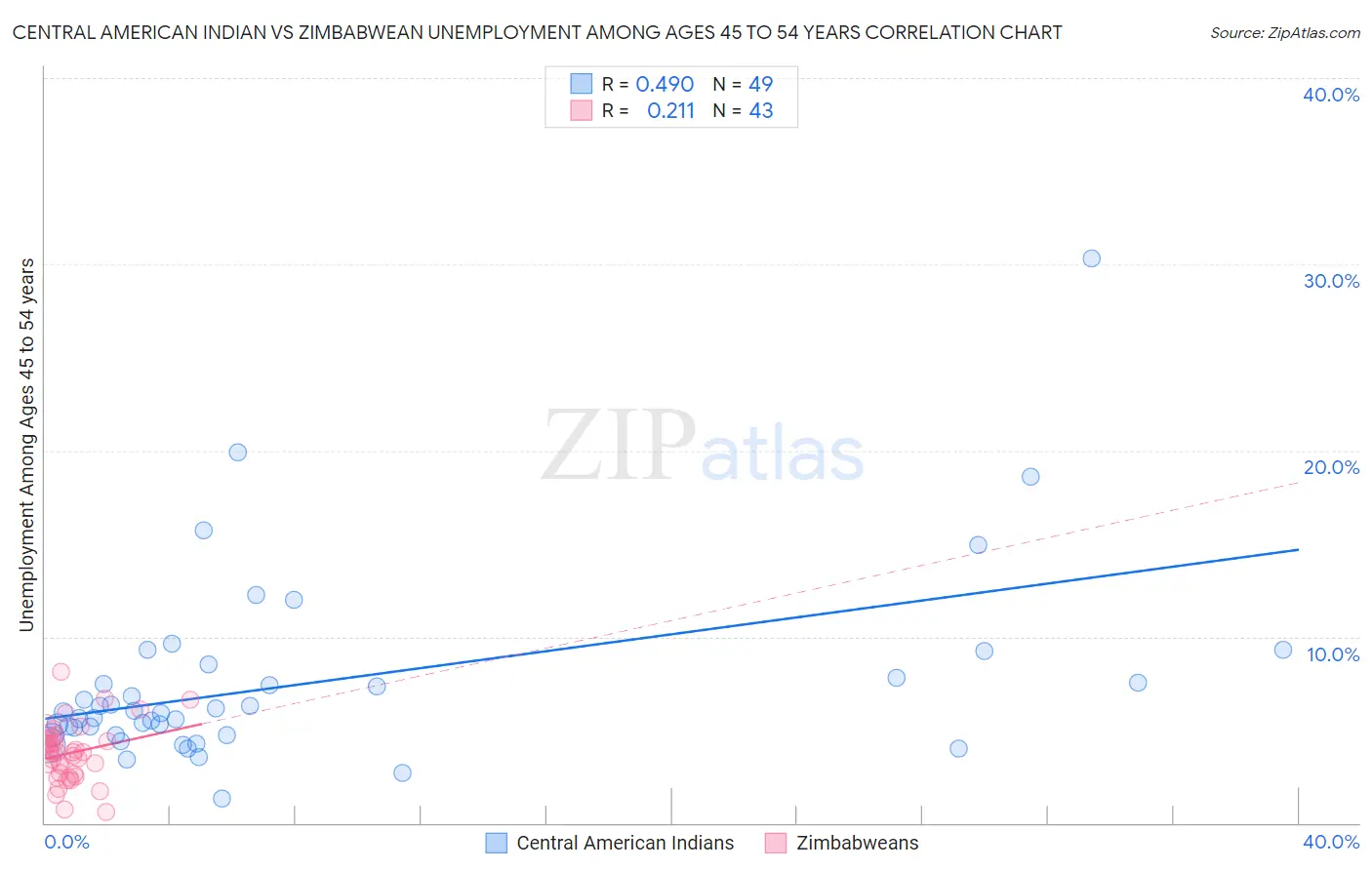 Central American Indian vs Zimbabwean Unemployment Among Ages 45 to 54 years