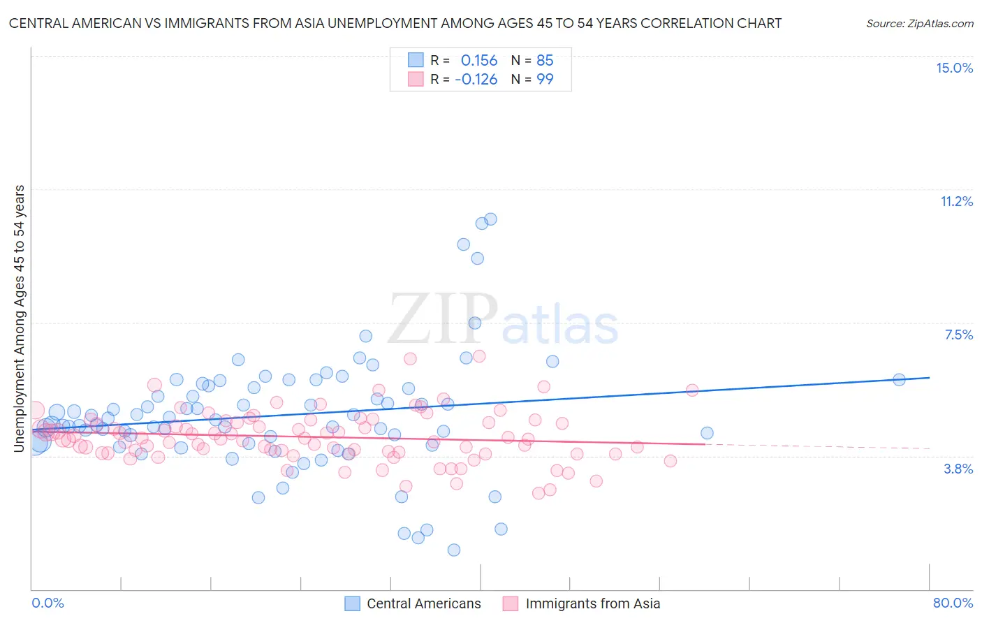 Central American vs Immigrants from Asia Unemployment Among Ages 45 to 54 years