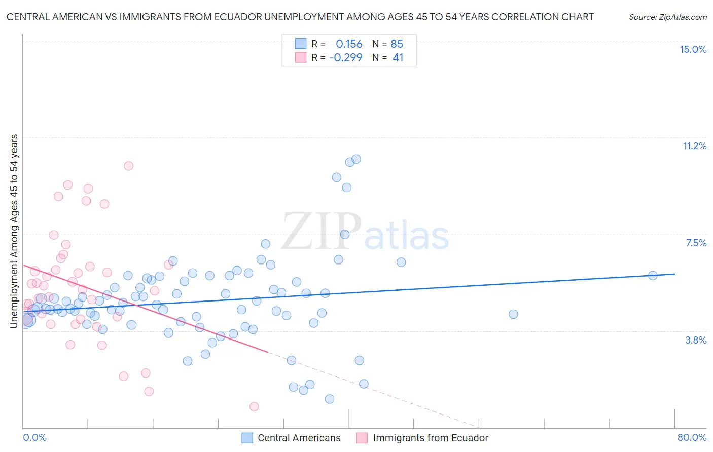 Central American vs Immigrants from Ecuador Unemployment Among Ages 45 to 54 years