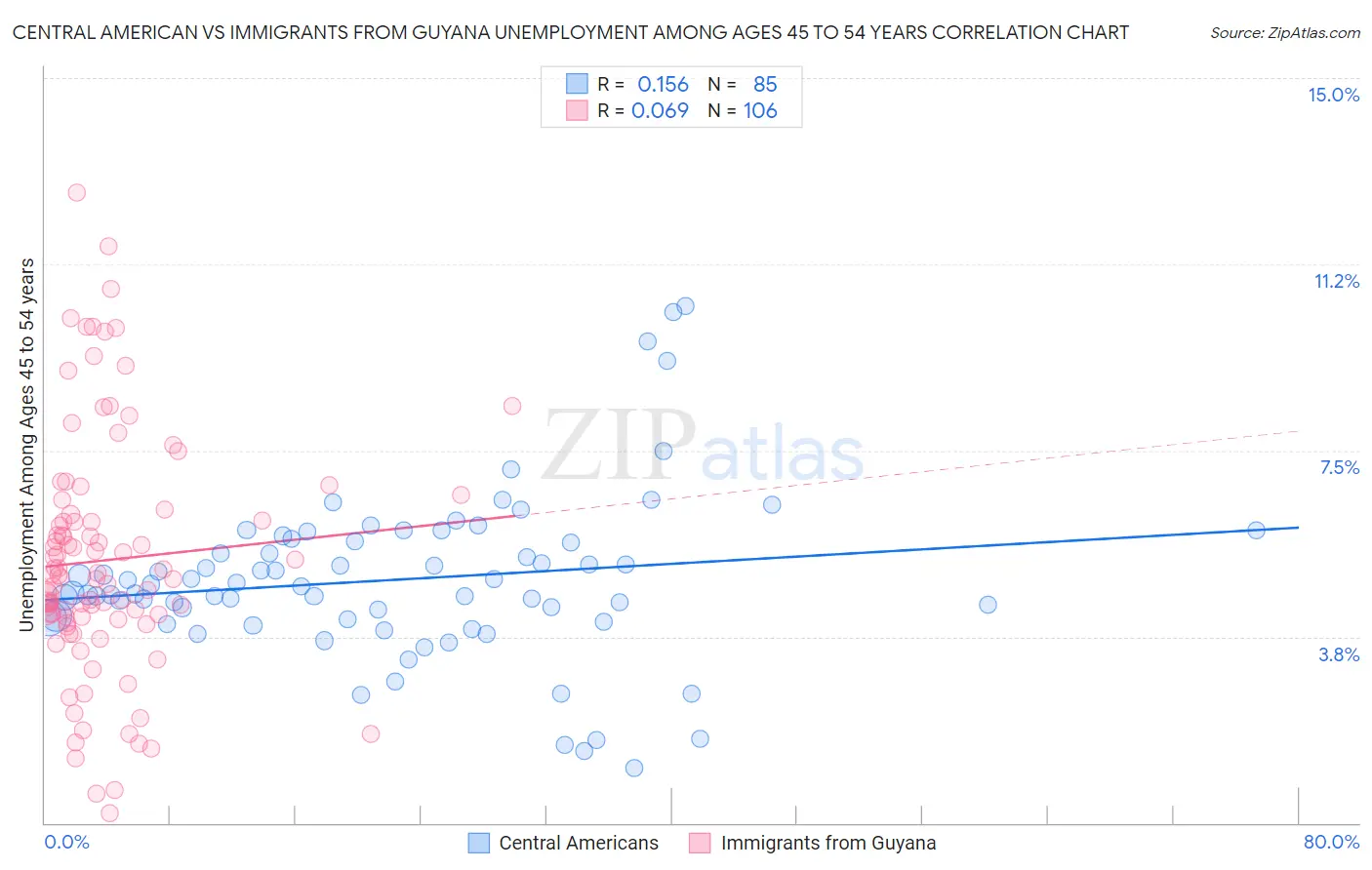 Central American vs Immigrants from Guyana Unemployment Among Ages 45 to 54 years