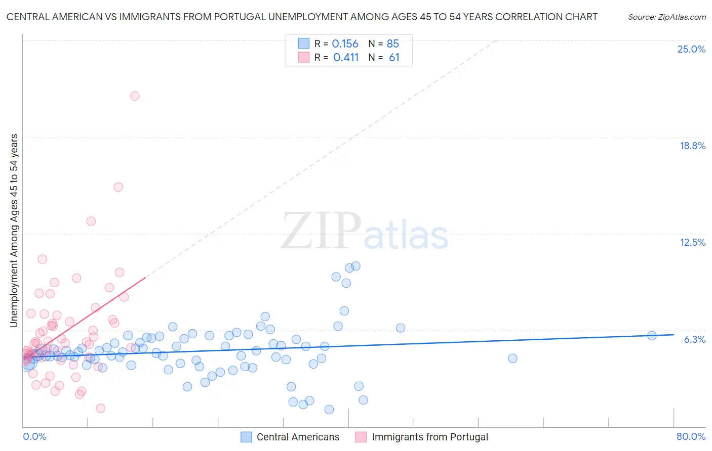 Central American vs Immigrants from Portugal Unemployment Among Ages 45 to 54 years