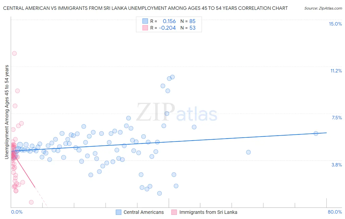 Central American vs Immigrants from Sri Lanka Unemployment Among Ages 45 to 54 years