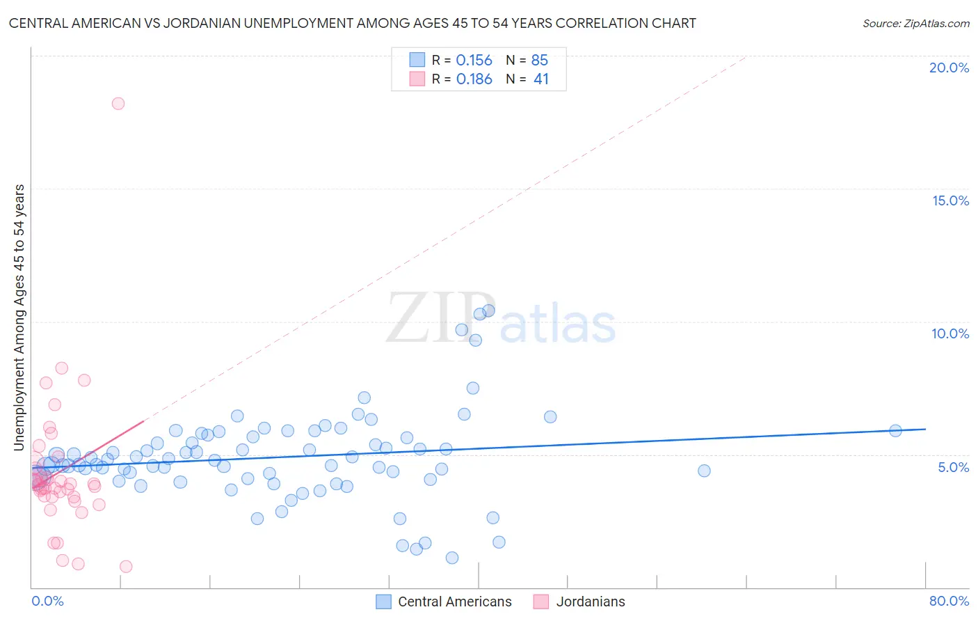 Central American vs Jordanian Unemployment Among Ages 45 to 54 years