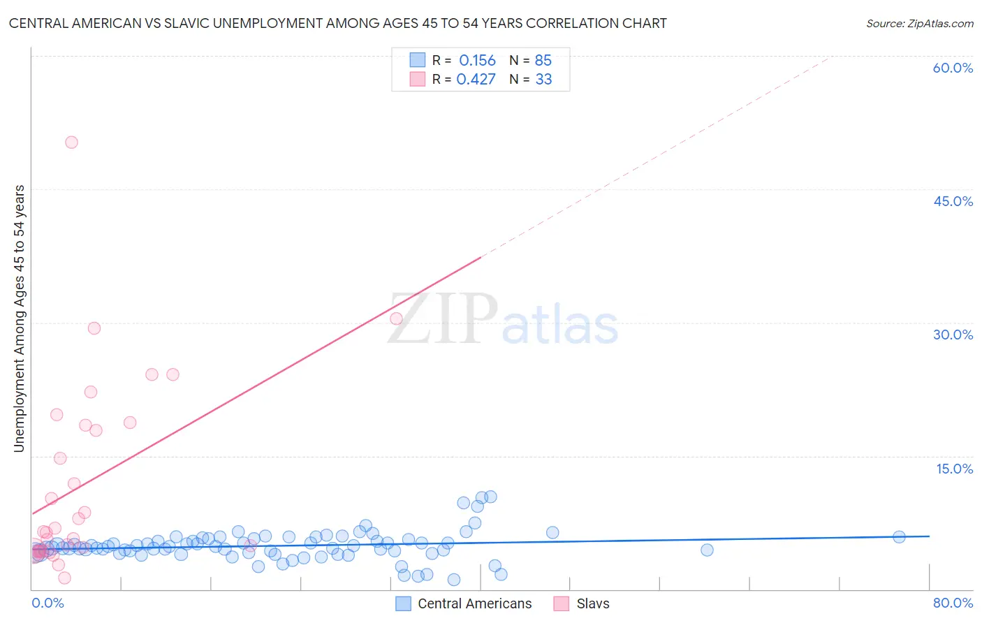 Central American vs Slavic Unemployment Among Ages 45 to 54 years