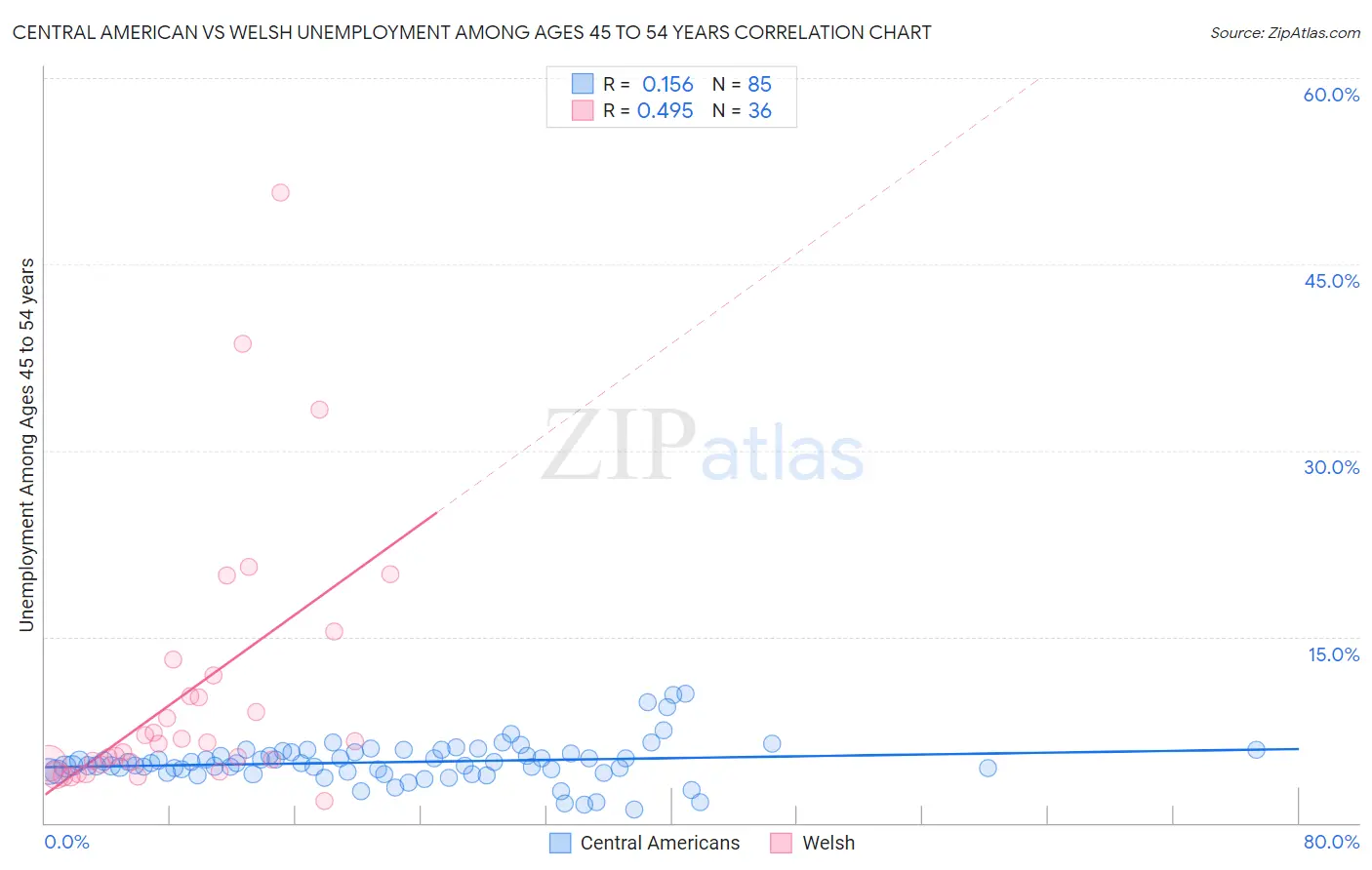 Central American vs Welsh Unemployment Among Ages 45 to 54 years