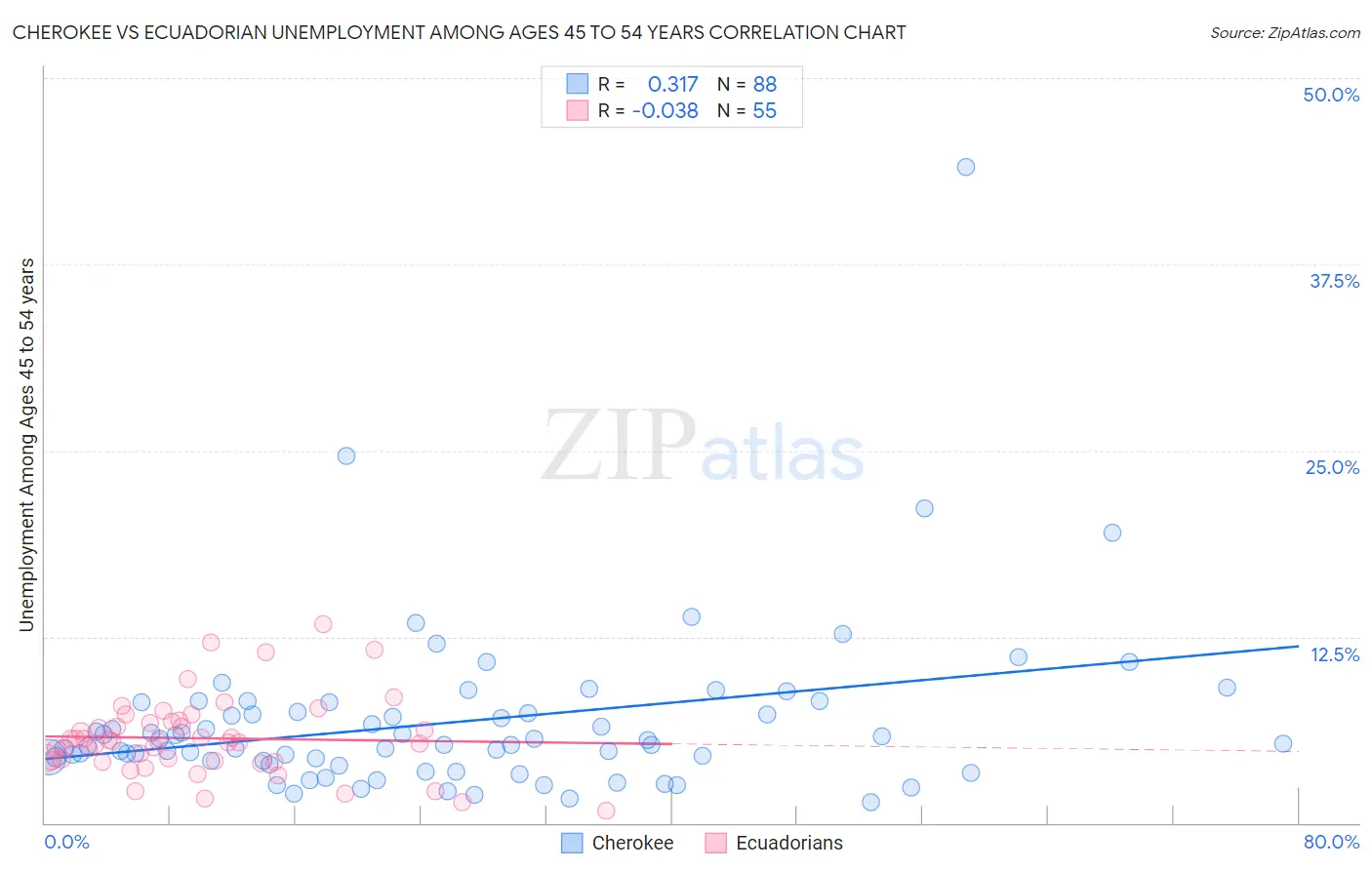 Cherokee vs Ecuadorian Unemployment Among Ages 45 to 54 years