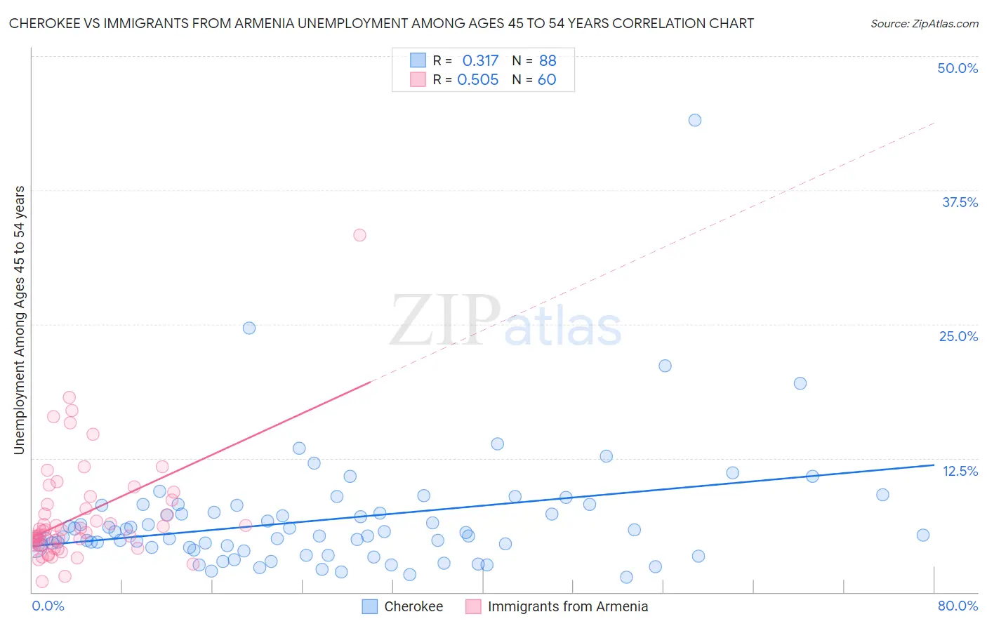 Cherokee vs Immigrants from Armenia Unemployment Among Ages 45 to 54 years