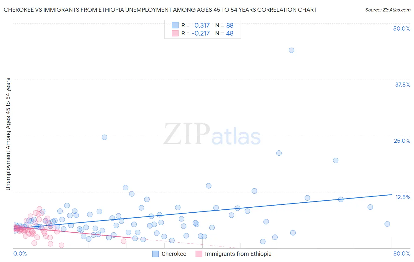 Cherokee vs Immigrants from Ethiopia Unemployment Among Ages 45 to 54 years