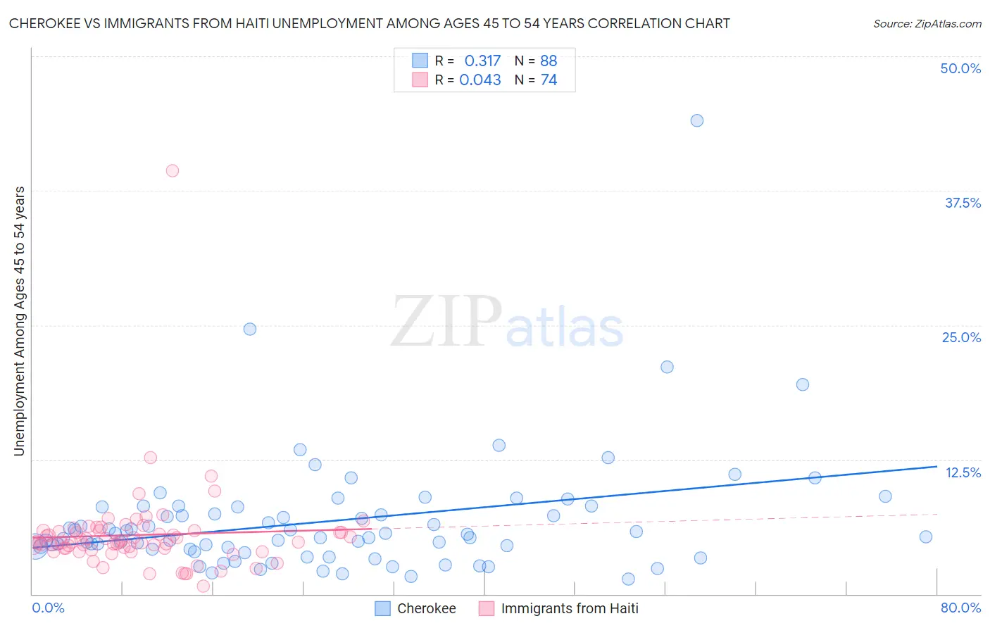 Cherokee vs Immigrants from Haiti Unemployment Among Ages 45 to 54 years