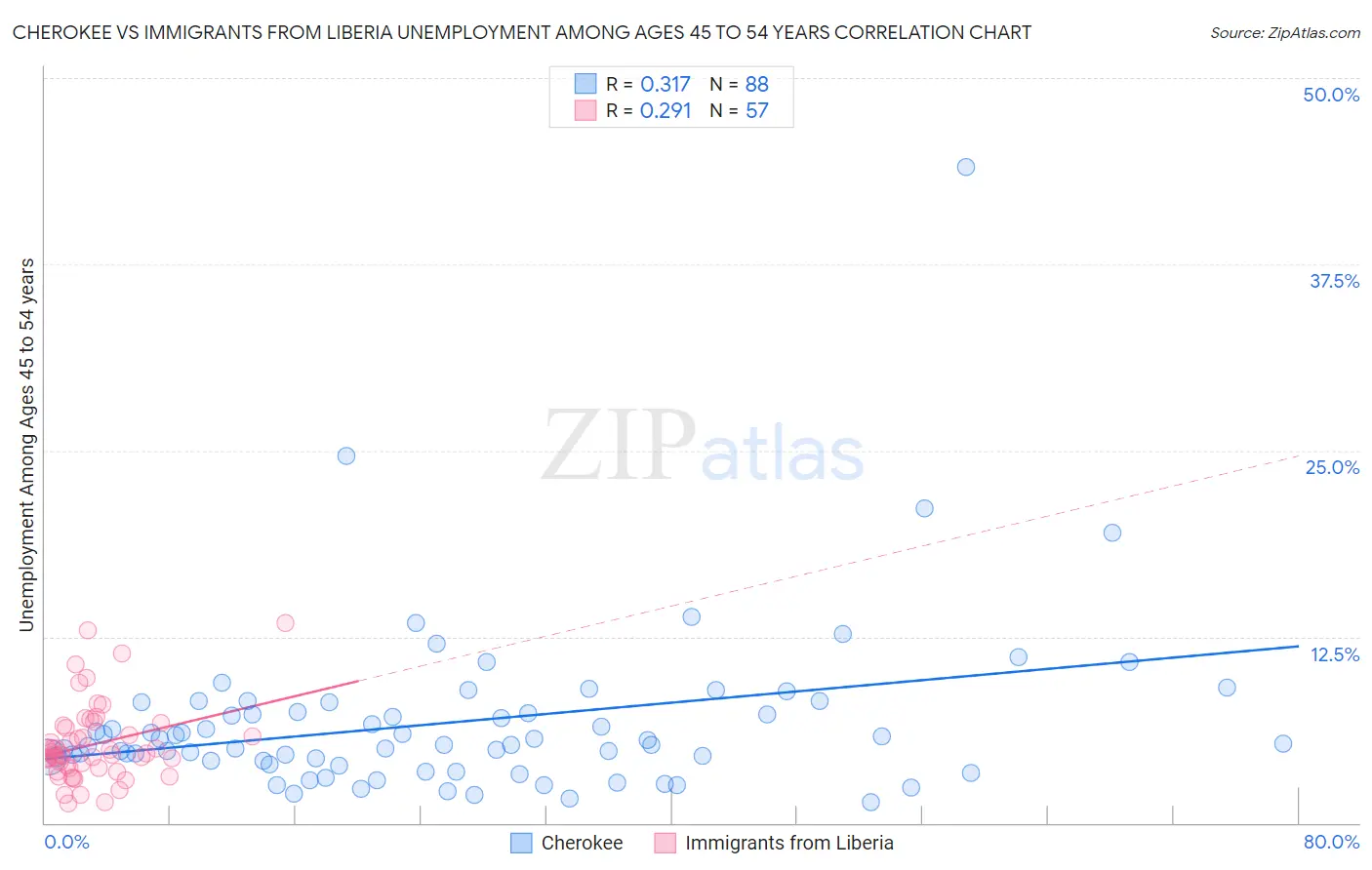 Cherokee vs Immigrants from Liberia Unemployment Among Ages 45 to 54 years