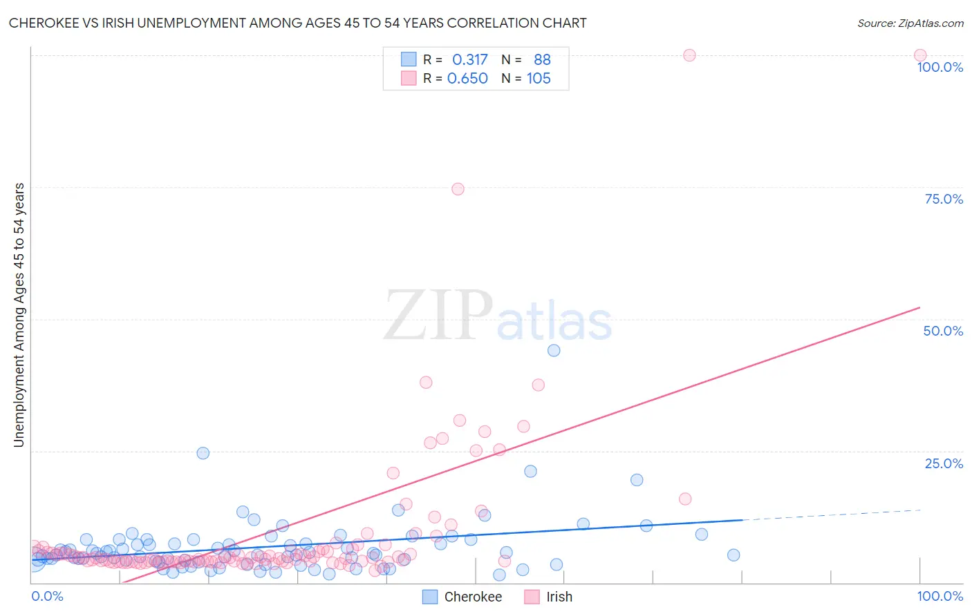 Cherokee vs Irish Unemployment Among Ages 45 to 54 years