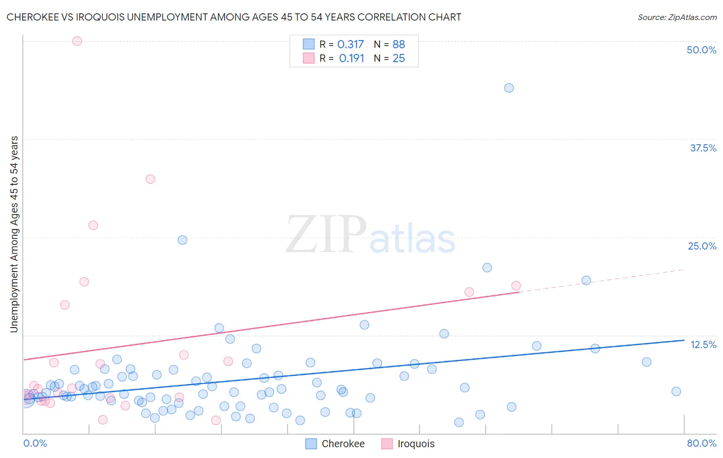 Cherokee vs Iroquois Unemployment Among Ages 45 to 54 years